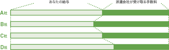 派遣会社が受け取る手数料