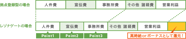 一般的な派遣会社との手数料内訳の比較