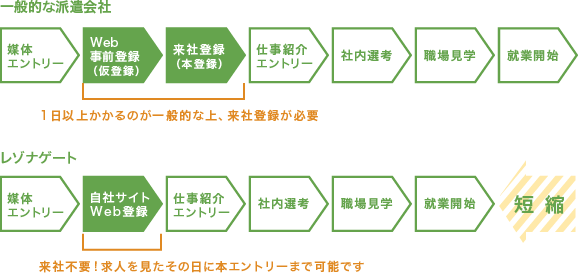 一般的な派遣会社